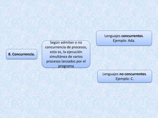 Lenguajes concurrentes.
                      Según admitan o no            Ejemplo: Ada.
                   concurrencia de procesos,
                      esto es, la ejecución
8. Concurrencia.
                      simultánea de varios
                    procesos lanzados por el
                           programa

                                               Lenguajes no concurrentes.
                                                      Ejemplo: C.
 