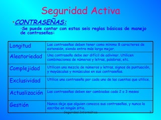 Seguridad Activa
 •CONTRASEÑAS:
    •Se puede contar con estas seis reglas básicas de manejo
    de contraseñas: 

Longitud        Las contraseñas deben tener como mínimo 8 caracteres de
                extensión, siendo entre más largo mejor.

Aleatoriedad    Una contraseña debe ser difícil de adivinar. Utilicen
                combinaciones de números y letras, palabras, etc.

Complejidad     Utilicen una mezcla de números y letras, signos de puntuación,
                y mayúsculas y minúsculas en sus contraseñas.

Exclusividad    Utilice una contraseña por cada uno de las cuentas que utilice.


Actualización   Las contraseñas deben ser cambiadas cada 2 o 3 meses


Gestión         Nunca deje que alguien conozca sus contraseñas, y nunca la
                escriba en ningún sitio.
                          Seguridad Informática                               7
 