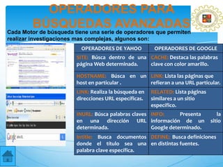 OPERADORES PARA
         BÚSQUEDAS AVANZADAS
Cada Motor de búsqueda tiene una serie de operadores que permiten
realizar investigaciones mas complejas, algunos son:
                          OPERADORES DE YAHOO           OPERADORES DE GOOGLE
                        SITE: Búsca dentro de una CACHE: Destaca las palabras
                        página Web determinada.   clave con color amarillo.

                        HOSTNAME: Búsca en un LINK: Lista las páginas que
                        host en particular .  refieran a una URL particular.
                        LINK: Realiza la búsqueda en   RELATED: Lista páginas
                        direcciones URL específicas.   similares a un sitio
                                                       específico.
                        INURL: Búsca palabras claves INFO:      Presenta           la
                        en una dirección URL información de un                  sitio
                        determinada.                 Google determinado.
                        Intitle: Busca documentos DEFINE: Busca definiciones
                        donde el título sea una en distintas fuentes.
                        palabra clave específica.
 