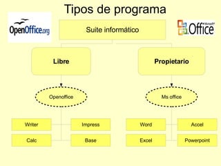 Tipos de programa Libre Propietario Openoffice Ms office 