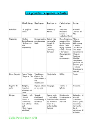 Las grandes religiones actuales


                Hinduismo Budismo                  Judaísmo           Cristianism Islam
                                                                      o
Fundador        Un grupo de      Buda.             Abrahán y          Jesucristo.     Mahoma.
                sabios.                            Moisés.            (Vedadero       ( Profeta de
                                                                      hombre y        Alá)
                                                                      verdadero Dios)
Creencias       Muchos         Reencarnación, Yahvé, vida             Dios, Jesucristo,   Alá y en
                dioses,Brahma. enseñanzas de eterna y la              resurrección y      Mahoma.
                (Brahma es el Buda.           llegada del             la vida eterna.     Vida terna y
                más                           Mesías.                 (Dios: Padre,       el paraíso.
                importante)                   (Yahvé :                Hijo y Espíritu     (Alá: Único
                                              Creador y               Santo, Creador      Dios de los
                                              Salvador                y Salvador. )       musulmanes)
                                                                      (Resurrección:      (Paraíso:
                                                                      vivir               Estado de
                                                                      eternamente)        felicidad
                                                                                          completa en
                                                                                          que viven las
                                                                                          personas que
                                                                                          se salvan
                                                                                          después de la
                                                                                          muerte)
Libro Sagrado   Cuatro Vedas, Tres Cestos.    Biblia judía.           Biblia.             Corán.
                Bhagavad Gita. (Cuenta la
                               vida de Buda y
                               sus
                               enseñanzas)
Lugares de      Templos,         Pagoda, altares Sinagoga.            Templo o            Mezquita.
culto           pequeños         en sus casa.                         Iglesia.
                altares en sus
                casas.
Fiestas         Diwali y Holi.   Wewak.            Pascua judía.      Domingo de          Radamán y Id
                (Diwali:         (Celebra el       (Celebración       Resurrección y      Mawlid.
                celebra la       nacimiento y la   de la liberación   el día de           (Radamán :
                victoria del     muerte de         del pueblo de      Navidad.            mes de ayuno
                bien sobre el    Buda)             Israel de la                           musulman)
                mal)                               esclavitud de                          (Id Mawlid :
                (Holi: Nuevo                       Egipto)                                día de
                año hindú)                                                                nacimiento de
                                                                                          Mahoma)


Celia Pavón Ruiz. 6ºB
 