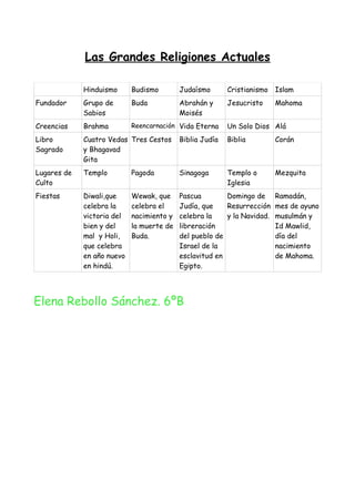 Las Grandes Religiones Actuales

             Hinduismo      Budismo        Judaísmo       Cristianismo Islam
Fundador     Grupo de       Buda           Abrahán y      Jesucristo     Mahoma
             Sabios                        Moisés
Creencias    Brahma         Reencarnación Vida Eterna     Un Solo Dios Alá
Libro        Cuatro Vedas Tres Cestos      Biblia Judía   Biblia         Corán
Sagrado      y Bhagavad
             Gita
Lugares de   Templo         Pagoda         Sinagoga       Templo o       Mezquita
Culto                                                     Iglesia
Fiestas      Diwali,que     Wewak, que     Pascua        Domingo de      Ramadán,
             celebra la     celebra el     Judía, que    Resurrección    mes de ayuno
             victoria del   nacimiento y   celebra la    y la Navidad.   musulmán y
             bien y del     la muerte de   libreración                   Id Mawlid,
             mal y Holi,    Buda.          del pueblo de                 día del
             que celebra                   Israel de la                  nacimiento
             en año nuevo                  esclavitud en                 de Mahoma.
             en hindú.                     Egipto.




Elena Rebollo Sánchez. 6ºB
 