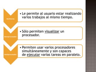 • Le permite al usuario estar realizando
  Multitarea:
                     varios trabajos al mismo tiempo.



                   • Sólo permiten visualizar un
Monoprocesador:
                     procesador.


                   • Permiten usar varios procesadores
                     simultáneamente y son capaces
Multiprocesador:     de ejecutar varias tareas en paralelo.
 