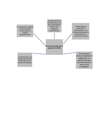 La tierra: En forma
                            de latifundios, es la
                            gran propiedad en
La inmigración: Aseguró         manos de la              La dependencia
    la mano de obra              oligarquía                comercial: El
    necesaria para el         terrateniente.           sometimiento a los
         modelo                                      intereses británicos fue
     agroexportador.                                     producido por el
                                                       crecimiento del país




                          Factores del poder de la
                             generacion del 80


                                                             El monopolio
                                                          político: El gobierno
 La colonización: que
 estaba fuertemente                                         oligárquico era
  relacionado con la                                       ejercido sólo por
 producción agrícola.                                      pertenecientes al
                                                               sector local
                                                              privilegiado.
 