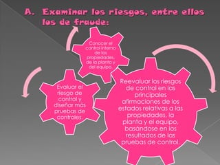 Conocer el
          control interno
              de las
          propiedades,
          de la planta y
           del equipo.


                            Reevaluar los riesgos
 Evaluar el                    de control en las
 riesgo de                        principales
  control y                  afirmaciones de los
diseñar más
pruebas de                  estados relativas a las
 controles.                     propiedades, la
                             planta y el equipo,
                              basándose en los
                               resultados de las
                             pruebas de control.
 