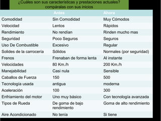 ¿Cuáles son sus características y prestaciones actuales?
                       compáralas con sus inicios
                           Antes                        Ahora
Comodidad                  Sin Comodidad               Muy Cómodos
Velocidad                  Lentos                      Rápidos
Rendimiento                No rendían                  Rinden mucho mas
Seguridad                  Poco Seguros                Seguros
Uso De Combustible         Excesivo                    Regular
Solides de la carrocería   Sólidos                     Normales (por seguridad)
Frenos                     Frenaban de forma lenta     Al instante
Velocidades                80 Km./h                    200 Km./h
Manejabilidad              Casi nula                   Sensible
Caballos de Fuerza         150                         500
Tecnología usada           antigua                     moderna
Aceleración                100                         300
Enfriamiento del motor     Uno muy básico              Con tecnología avanzada
Tipos de Rueda             De goma de bajo             Goma de alto rendimiento
                           rendimiento
Aire Acondicionado         No tenía                    Si tiene
 