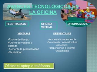 TELETRABAJO                  OFICINA               OFICINA MOVIL
                             VIRTUAL

        VENTAJAS                       DESVENTAJAS

 •Ahorro de tiempo               •Aumenta la dependencia
 •Ahorro de viáticos y          •Se necesita infraestructura
 traslado                               especifica.
                                  •Dependencia a internet
 •Aumenta la productividad
                                       •Aislamiento
 •Flexibilidad




Oficina=Laptop o teléfonos
 