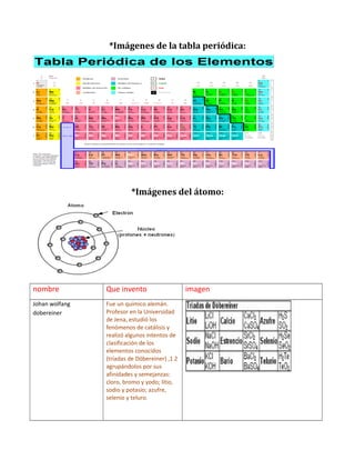 *Imágenes de la tabla periódica:
*Imágenes del átomo:
nombre Que invento imagen
Johan wolfang
dobereiner
Fue un químico alemán.
Profesor en la Universidad
de Jena, estudió los
fenómenos de catálisis y
realizó algunos intentos de
clasificación de los
elementos conocidos
(tríadas de Döbereiner) ,1 2
agrupándolos por sus
afinidades y semejanzas:
cloro, bromo y yodo; litio,
sodio y potasio; azufre,
selenio y teluro.
 