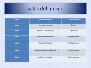 Salas del museo
Salas Nombre de la sala Emplazamiento
Sala 0 Memoria histórica Sótano
Sala 1 Artística y documental Planta baja
Sala 2 Exposiciones temporales Planta primera
Sala 3 Piezas principales Planta primera
Sala 4 Gabinete de Historia Natural Planta segunda
Sala 5 Aula Juan Carandell Planta segunda
 