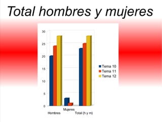 Total hombres y mujeres
Hombres Mujeres Total (h y m)
0
5
10
15
20
25
30
Tema 10
Tema 11
Tema 12
Total hombres y mujeres
Hombres
Mujeres
Total (h y m)
0
5
10
15
20
25
30
Tema 10
Tema 11
Tema 12
 