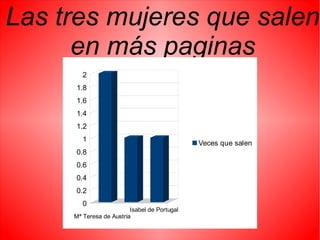 Las tres mujeres que salen
en más paginas
Mª Teresa de Austria
Isabel de Portugal
0
0.2
0.4
0.6
0.8
1
1.2
1.4
1.6
1.8
2
Veces que salen
 