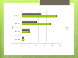 0 5 10 15 20 25
12-14 años
15-17 años
18-20 años
21-24 años
EDAD
Mujer
Varón
 