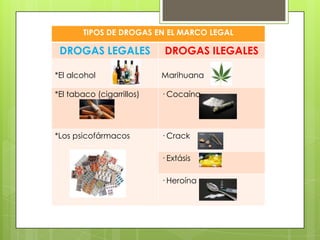 TIPOS DE DROGAS EN EL MARCO LEGAL
DROGAS LEGALES DROGAS ILEGALES
*El alcohol Marihuana
*El tabaco (cigarrillos) · Cocaína
*Los psicofármacos · Crack
· Extásis
· Heroína
 
