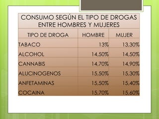 CONSUMO SEGÚN EL TIPO DE DROGAS
ENTRE HOMBRES Y MUJERES
TIPO DE DROGA HOMBRE MUJER
TABACO 13% 13,30%
ALCOHOL 14,50% 14,50%
CANNABIS 14,70% 14,90%
ALUCINOGENOS 15,50% 15,30%
ANFETAMINAS 15,50% 15,40%
COCAINA 15,70% 15,60%
 