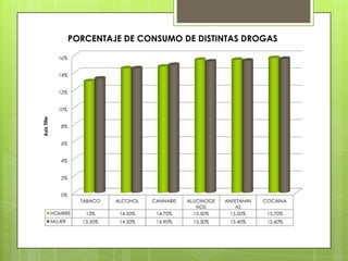 0%
2%
4%
6%
8%
10%
12%
14%
16%
TABACO ALCOHOL CANNABIS ALUCINOGE
NOS
ANFETAMIN
AS
COCAINA
HOMBRE 13% 14.50% 14.70% 15.50% 15.50% 15.70%
MUJER 13.30% 14.50% 14.90% 15.30% 15.40% 15.60%
AxisTitle
PORCENTAJE DE CONSUMO DE DISTINTAS DROGAS
 
