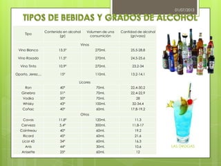 01/07/2013
LAS DROGAS
Tipo
Contenido en alcohol
(gr)
Volumen de una
consumición
Cantidad de alcohol
(gr/vaso)
Vinos
Vino Blanco 13,5º 270ml. 25,5-28,8
Vino Rosado 11,5º 270ml. 24,5-25,6
Vino Tinto 10,9º 270ml. 23,2-34
Oporto, Jerez,... 15º 110ml. 13,2-14,1
Licores
Ron 40º 70ml. 22,4-30,2
Ginebra 51º 70ml. 22,4-22,9
Vodka 50º 70ml. 28
Whisky 43º 100ml. 32-34,4
Coñac 40º 60ml. 17,8-19,2
Otros
Cavas 11,8º 120ml. 11,3
Cerveza 5,4º 300ml. 11,8-17
Cointreau 40º 60ml. 19,2
Ricard 45º 60ml. 21,6
Licor 43 34º 60ml. 16,3
Anís 44º 30ml. 10,6
Anisette 25º 60ml. 12
 