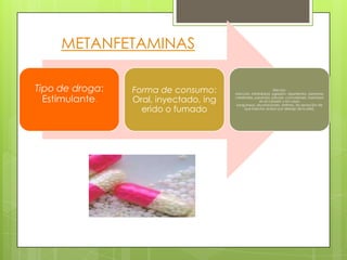 Tipo de droga:
Estimulante.
Forma de consumo:
Oral, inyectado, ing
erido o fumado
Efectos:
Adicción, irritabilidad, agresión, hipertermia, derrames
cerebrales, paranoia, psicosis, convulsiones, toxicidad
en el corazón y los vasos
sanguíneos, alucinaciones, arritmia, (la sensación de
que insectos andan por debajo de la piel).
METANFETAMINAS
 