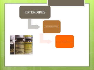 ESTEROIDES
Efectos: Cáncer del hígado, esterilidad, rasgos
masculinos en mujeres, y femeninos en
hombres, agresión, depresión, acné, cambios de
humor.
Esteroides
Forma de consumo: Oral o inyectado al músculo.
 