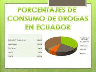 ALCOHOL Y CIGARRILLO 35,60%
MARIHUANA 18,70%
COCAINA 6,40%
EXTASIS 2,60%
OTROS 36,70%
ALCOHOL Y
CIGARRILLO
MARIHUANA
COCAINA
EXTASIS
OTROS
 