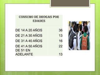 CONSUMO DE DROGAS POR
EDADES
DE 14 A 20 AÑOS 36
DE 21 A 30 AÑOS 13
DE 31 A 40 AÑOS 16
DE 41 A 50 AÑOS 22
DE 51 EN
ADELANTE 13
 