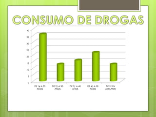 0
5
10
15
20
25
30
35
40
DE 14 A 20
AÑOS
DE 21 A 30
AÑOS
DE 31 A 40
AÑOS
DE 41 A 50
AÑOS
DE 51 EN
ADELANTE
 