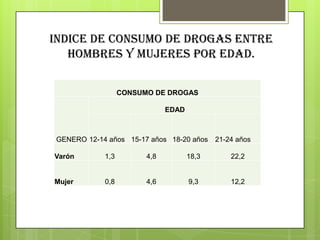 CONSUMO DE DROGAS
GENERO
EDAD
12-14 años 15-17 años 18-20 años 21-24 años
Varón 1,3 4,8 18,3 22,2
Mujer 0,8 4,6 9,3 12,2
INDICE DE CONSUMO DE DROGAS ENTRE
HOMBRES Y MUJERES POR EDAD.
 