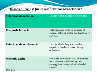 Discos duros : ¿Qué características los definen?
Velocidad de rotación

La velocidad de giro de los platos.

Tempo de latencia

El tiempo que tarda en situarse el
cabezal sobre el sector que ha de leer o
escribir.

Velocidad de trasferencia

La velocidad a la que se pueden
transferir los datos entre disco y
ordenador.

Memoria caché

Memoria intermedia para almacenar
los daros temporalmente y, así,
conseguir mayores velocidades del
sistema .

25/09/13

 