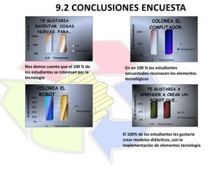 100%

50%

A.SI

COLOREA EL
COMPUTADOR.
100%

50%

A
Total general

Total general

0%
A.SI

0%

Total general

A

Nos damos cuenta que el 100 % de
los estudiantes se interesan por la
tecnología

% DE ESTUDIANTES

% DE ESTUDIANTES

TE GUSTARIA
INVENTAR COSAS
NUEVAS PARA…

COLOREA EL
ROBOT...

100%

80%
60%

A.

40%

Total general

20%
0%
A.

Total general

Total general

En un 100 % los estudiantes
encuestados reconocen los elementos
tecnológicos

% DE ESTUDIANTES

% DE ESTUDIANTES

9.2 CONCLUSIONES ENCUESTA

TE GUSTARIA A
APRENDER A CREAR UN
ROBOT QUE…

100%
50%

A.SI
Total general

0%
A.SI

Total general

El 100% de los estudiantes les gustaría
crear modelos didácticos, con la
implementación de elementos tecnología

 