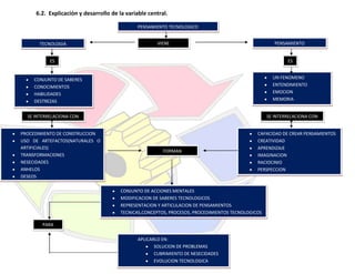 6.2. Explicación y desarrollo de la variable central.
PENSAMIENTO TECNOLOGICO
TECNOLOGIA

VIENE

PENSAMIENTO

ES

ES
UN FENOMENO
ENTENDIMIENTO
EMOCION
MEMORIA

CONJUNTO DE SABERES
CONOCIMIENTOS
HABILIDADES
DESTREZAS
SE INTERRELACIONA CON
PROCEDIMIENTO DE CONSTRUCCION
USO DE ARTEFACTOS(NATURALES O
ARTIFICIALES)
TRANSFORMACIONES
NESECIDADES
ANHELOS
DESEOS

SE INTERRELACIONA CON

FORMAN

CAPACIDAD DE CREAR PENSAMIENTOS
CREATIVIDAD
APRENDIZAJE
IMAGINACION
RACIOCINIO
PERSPECCION

CONJUNTO DE ACCIONES MENTALES
MODIFICACION DE SABERES TECNOLOGICOS
REPRESENTACION Y ARTICULACION DE PENSAMIENTOS
TECNICAS,CONCEPTOS, PROCESOS, PROCEDIMIENTOS TECNOLOGICOS
PARA
APLICARLO EN:
SOLUCION DE PROBLEMAS
CUBRIMIENTO DE NESECIDADES
EVOLUCION TECNOLOGICA

 