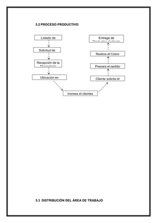 5.2 PROCESO PRODUCTIVO

Listado de
Productos

Entrega de
Productos al cliente

Solicitud de
Pedido

Realiza el Cobro

Recepción de la
Mercadería

Prepara el pedido

Ubicación en
Góndolas

Cliente solicita el
pedido

Ingresa el clientes

5.3 DISTRIBUCIÓN DEL ÁREA DE TRABAJO

 