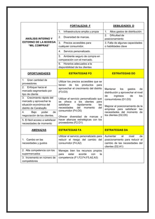 FORTALEZAS F
1.
ANÁLISIS INTERNO Y
EXTERNO DE LA BODEGA
“MIL COMPRAS”

Infraestructura amplia y propia

2.

Diversidad de marcas.

3. Precios accesibles para
cualquier consumidor.
4.

DEBILIDADES D
1. Altos gastos de distribución.
2. Dificultad de
posicionamiento
3. Falta de algunas capacidades
o habilidades clave

Servicio personalizado.

5. Ambiente seguro de compra en
comparación con el mercado.
6. Horarios adecuados a la
disponibilidad de los clientes
OPORTUNIDADES
1. Gran cantidad de
proveedores
2. Enfoque hacia el
mercado segmentado por
tipo de cliente
3. Crecimiento rápido del
mercado y aprovechar la
situación económica del
distrito de Carabayllo
4.
Bajo
poder
de
negociación de los clientes.
5. El fácil acceso a satisfacer
necesidades de momento
AMENAZAS

1. Cambio en las
necesidades y gustos
2. Alta competencia con los
supermercados
3. Incremento en número de
competidores

ESTRATEGIAS FO
Utilizar los precios accesibles que se
tienen de los productos para
aprovechar el crecimiento del distrito
(F3,O3)
Utilizar el servicio personalizado que
se ofrece a los clientes para
satisfacer
rápidamente
las
necesidades del momento del
consumidor (F4,O5)
Ofrecer diversidad de marcas y
hacer alianzas estratégicas con los
proveedores (F2,O1)

ESTRATEGIAS DO

Mantener
los
gastos
de
distribución y aprovechar el nivel
de
ingresos
de
los
consumidores (D1,O3)
Mejorar el posicionamiento de la
empresa para satisfacer las
necesidades del momento de
los clientes (D2,O5)

ESTRATEGIAS FA

ESTRATEGIAS DA

Utilizar el servicio personalizado para
reducir el riesgo del cambio del
consumidor (F4,A2)

Aumentar
el
nivel
de
posicionamiento para reducir el
cambio de las necesidades del
clientes (D2,A1)

Manejas bien los recursos propios
para
estar
acorde
con
la
competencia (F1,F2,F4,F5,A2,A3)

 
