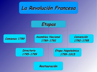 La Revolución Francesa
Etapas
Comienzo 1789

Asamblea Nacional
1789-1792

Directorio
1795-1799

Convención
1792-1795

Etapa Napoleónica
1799-1915

Restauración

 