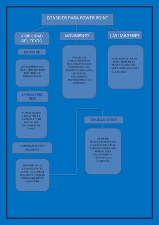 CONSEJOS PARA POWER POINT
MOVIMIENTO
UNA DE LAS
CARACTERISTICAS
MÁS ATRACTIVAS DE
POWERPOINT, UNA
PRESENTACION LLENA
DE TEXTOS
VOLADORES Y
TRANSICIONES A LA
AUDIENCIA.
LAS IMAGENES
DEBE IR DE ACUERDO
CON EL TEMA DE LA
PRESENTACION, HAY
QUE TENER EN CUENTA
EL TAMAÑO.
VISIBILIDAD
DEL TEXTO
ES UNO DE
LOS FACTORES QUE
MAS CAMBIAN ENTRE
DOS TIPOS, DE
PRESENTACION.
LA REGLA DEL
SEIS
NO MAS DE SEIS
LINEAS POR LA
PANTALLA Y NO
MAS DE SEIS
PALABRAS POR
LINEA.
COMBINACIONES
COLORES
DEPENDE DE LA
ILUMINACION DEL
SALON, UNA FORMA
SEGURA ES UTILIZAR
COLORES DE FONDO
CON TEXTO.
TIPOS DE LETRA
ES MEJOR
SELECCIONAR LETRAS
CLARAS COMO ARIAL,
VERDANA, TIMES NEW
ROMAN, PARA
FALICITARSE LA
LECTURA A LA
AUDIENCIA.