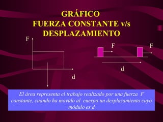 GRÁFICO
FUERZA CONSTANTE v/s
DESPLAZAMIENTO
F
d
El área representa el trabajo realizado por una fuerza F
constante, cuando ha movido al cuerpo un desplazamiento cuyo
módulo es d
F F
d
 