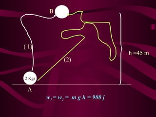 2 Kgr
( 1)
(2)
A
B
h =45 m
ww11 = w= w22 = m g h = 900 j= m g h = 900 j
 