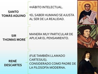 •HÁBITO INTELECTUAL.
•EL SABER HUMANO SE AJUSTA
AL SER DE LA REALIDAD.
SANTO
TOMÁS AQUINO
MANERA MUY PARTICULAR DE
APLICAR EL PENSAMIENTO.
SIR
THOMAS MORE
(FUETAMBIÉN LLAMADO
CARTESIUS).
CONSIDERADO COMO PADRE DE
LA FILOSOFÍA MODERNA.
RENÉ
DESCARTES
 