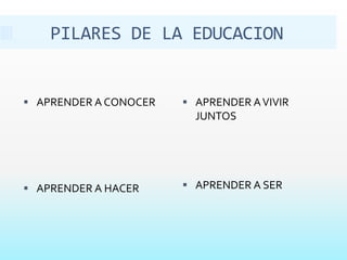 PILARES DE LA EDUCACION
 APRENDER A CONOCER
 APRENDER A HACER
 APRENDER AVIVIR
JUNTOS
 APRENDER A SER
 
