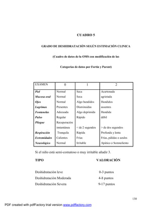 130
CUADRO 5
GRADO DE DESHIDRATACIÓN SEGÚN ESTIMACIÓN CLINICA
(Cuadro de datos de la OMS con modificación de las
Categorías de datos por Fortín y Parent)
EXAMEN 0 1 2
Piel
Mucosa oral
Ojos
Lagrimas
Fontanelas
Pulso
Pliegue
Respiración
Extremidades
Neurológico
Normal
Normal
Normal
Presentes
Adecuada
Regular
Recuperación
instantánea
Tranquila
Calientes
Normal
Seca
Seca
Algo hundidos
Disminuidas
Algo deprimida
Rápido
< de 2 segundos
Rápida
Frías
Irritable
Acartonada
agrietada
Hundidos
ausentes
Hundida
débil
> de dos segundos
Profunda y lenta
Frías, pálidas o azules
Apático o Somnoliento
Si el niño está semi-comatoso o muy irritable añadir 3.
TIPO VALORACIÓN
Deshidratación leve 0-3 puntos
Deshidratación Moderada 4-8 puntos
Deshidratación Severa 9-17 puntos
PDF created with pdfFactory trial version www.pdffactory.com
 