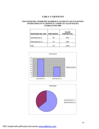 94
TABLA Y GRÁFICO 8
GRAVEDAD DEL SINDROME DIARREICO AGUDO EN LOS PACIENTES
INGRESADOS EN EL HOSPITAL VERDI CEVALLOS BALDA
ENERO-JUNIO 2005
GRAVEDAD DEL SDA FRECUENCIA
VALOR
PORCENTUAL
deshidratación si 84 64%
deshidratación no 47 36%
total 131 100%
FRECUENCIA
0
10
20
30
40
50
60
70
80
90
deshiratacion si deshidratacion no
FRECUENCIA
FRECUENCIA
deshiratacion si
deshidratacion no
PDF created with pdfFactory trial version www.pdffactory.com
 