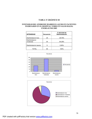 96
TABLA Y GRÁFICO 10
INTENSIDAD DEL SINDROME DIARREICO AGUDO EN PACIENTES
INGRESADOS EN EL HOSPITAL VERDI CEVALLOS BALDA
ENERO-JUNIO 2005
INTENSIDAD frecuencia
% del total de
Deshidratación
Deshidratacion leve 25 29,76%
Deshidratacion
moderada 54 64,28%
Deshidratacion severa 5 5,95%
TOTAL 84 100%
frecuencia
0
10
20
30
40
50
60
Deshidratacion
leve
Deshidratacion
moderada
Deshidratacion
severa
frecuencia
frecuencia
Deshidratacion leve
Deshidratacion moderada
Deshidratacion severa
PDF created with pdfFactory trial version www.pdffactory.com
 