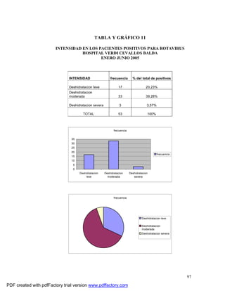 97
TABLA Y GRÁFICO 11
INTENSIDAD EN LOS PACIENTES POSITIVOS PARA ROTAVIRUS
HOSPITAL VERDI CEVALLOS BALDA
ENERO JUNIO 2005
INTENSIDAD frecuencia % del total de positivos
Deshidratacion leve 17 20,23%
Deshidratacion
moderada 33 39,28%
Deshidratacion severa 3 3,57%
TOTAL 53 100%
frecuencia
0
5
10
15
20
25
30
35
Deshidratacion
leve
Deshidratacion
moderada
Deshidratacion
severa
frecuencia
frecuencia
Deshidratacion leve
Deshidratacion
moderada
Deshidratacion severa
PDF created with pdfFactory trial version www.pdffactory.com
 