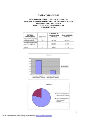 99
TABLA Y GRÁFICO 13
MÉTODO DIAGNÓSTICO DE LABORATORIO DE
INMUNOCROMATOGRAFÍA EN HECES EN LOS PACIENTES
POSITIVOS PARA ROTAVIRUS
HOSPITAL VERDI CEVALLOS BALDA
ENERO JUNIO 2005
METODO
DIAGNOSTICO Frecuencia
% del total de
exámenes para
rotavirus
% del total de la
población
Inmunocromatografía
rotavirus positivo 53 79,10% 40,45%
Inmunocromatografía
rotavirus negativa 14 20,89% 10,68%
TOTAL 67 100% 51.13%
Frecuencia
0
10
20
30
40
50
60
Inmunocromatografía en
heces rotavirus positiva
Inmunocromatografía en
heces rotavirus negativa
Frecuencia
Frecuencia
Inmunocromatografía en
heces rotavirus positiva
Inmunocromatografía en
heces rotavirus
negativa
PDF created with pdfFactory trial version www.pdffactory.com
 