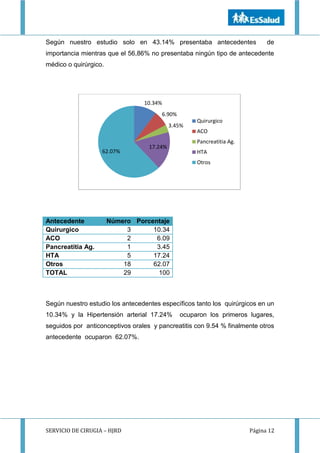 SERVICIO DE CIRUGIA – HJRD Página 12
Según nuestro estudio solo en 43.14% presentaba antecedentes de
importancia mientras que el 56,86% no presentaba ningún tipo de antecedente
médico o quirúrgico.
Antecedente Número Porcentaje
Quirurgico 3 10.34
ACO 2 6.09
Pancreatitia Ag. 1 3.45
HTA 5 17.24
Otros 18 62.07
TOTAL 29 100
Según nuestro estudio los antecedentes específicos tanto los quirúrgicos en un
10.34% y la Hipertensión arterial 17.24% ocuparon los primeros lugares,
seguidos por anticonceptivos orales y pancreatitis con 9.54 % finalmente otros
antecedente ocuparon 62.07%.
10.34%
6.90%
3.45%
17.24%
62.07%
Quirurgico
ACO
Pancreatitia Ag.
HTA
Otros
 