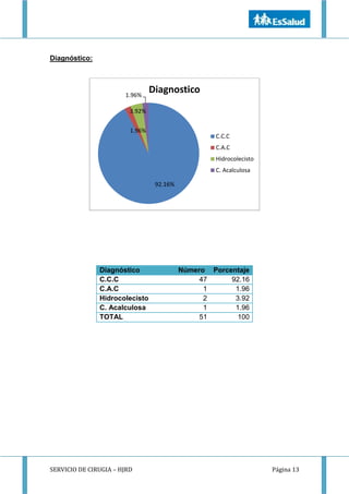 SERVICIO DE CIRUGIA – HJRD Página 13
Diagnóstico:
92.16%
1.96%
3.92%
1.96%
Diagnostico
C.C.C
C.A.C
Hidrocolecisto
C. Acalculosa
Diagnóstico Número Porcentaje
C.C.C 47 92.16
C.A.C 1 1.96
Hidrocolecisto 2 3.92
C. Acalculosa 1 1.96
TOTAL 51 100
 
