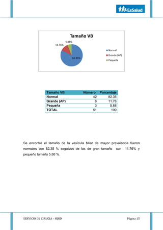 SERVICIO DE CIRUGIA – HJRD Página 15
Se encontró el tamaño de la vesícula biliar de mayor prevalencia fueron
normales con 82.35 % seguidos de los de gran tamaño con 11.76% y
pequeño tamaño 5.88 %.
82.35%
11.76%
5.88%
Tamaño VB
Normal
Grande (AP)
Pequeña
Tamaño VB Número Porcentaje
Normal 42 82.35
Grande (AP) 6 11.76
Pequeña 3 5.88
TOTAL 51 100
 