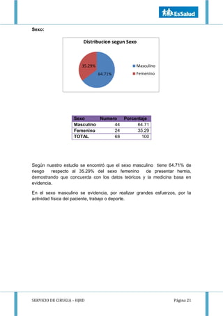 SERVICIO DE CIRUGIA – HJRD Página 21
Sexo:
Según nuestro estudio se encontró que el sexo masculino tiene 64.71% de
riesgo respecto al 35.29% del sexo femenino de presentar hernia,
demostrando que concuerda con los datos teóricos y la medicina basa en
evidencia.
En el sexo masculino se evidencia, por realizar grandes esfuerzos, por la
actividad física del paciente, trabajo o deporte.
Sexo Numero Porcentaje
Masculino 44 64.71
Femenino 24 35.29
TOTAL 68 100
64.71%
35.29%
Distribucion segun Sexo
Masculino
Femenino
 