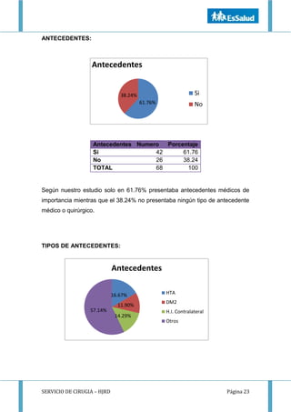 SERVICIO DE CIRUGIA – HJRD Página 23
ANTECEDENTES:
Según nuestro estudio solo en 61.76% presentaba antecedentes médicos de
importancia mientras que el 38.24% no presentaba ningún tipo de antecedente
médico o quirúrgico.
TIPOS DE ANTECEDENTES:
Antecedentes Numero Porcentaje
Si 42 61.76
No 26 38.24
TOTAL 68 100
61.76%
38.24%
Antecedentes
Si
No
16.67%
11.90%
14.29%
57.14%
Antecedentes
HTA
DM2
H.I. Contralateral
Otros
 