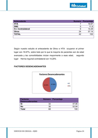 SERVICIO DE CIRUGIA – HJRD Página 24
Según nuestro estudio el antecedente de Otros e HTA ocuparon el primer
lugar con 16.67%, sobre todo por lo que la mayoría de pacientes son de edad
avanzada y las comorbilidades inician mayormente a esas edad, segundo
lugar Hernia inguinal contralateral con 14,29%
FACTORES DESENCADENANTES
Antecedente Numero Porcentaje
HTA 7 16.67
DM2 5 11.9
H.I. Contralateral 6 14.29
Otros 24 57.14
TOTAL 42 100
Factores
Desencadenantes
Número Porcentaje
Si 32 47.06
No 36 52.94
Total 68 100
 