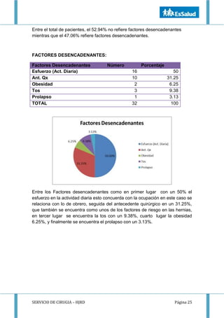 SERVICIO DE CIRUGIA – HJRD Página 25
Entre el total de pacientes, el 52.94% no refiere factores desencadenantes
mientras que el 47.06% refiere factores desencadenantes.
FACTORES DESENCADENANTES:
Factores Desencadenantes Número Porcentaje
Esfuerzo (Act. Diaria) 16 50
Ant. Qx 10 31.25
Obesidad 2 6.25
Tos 3 9.38
Prolapso 1 3.13
TOTAL 32 100
Entre los Factores desencadenantes como en primer lugar con un 50% el
esfuerzo en la actividad diaria esto concuerda con la ocupación en este caso se
relaciona con lo de obrero, seguida del antecedente quirúrgico en un 31.25%,
que también se encuentra como unos de los factores de riesgo en las hernias,
en tercer lugar se encuentra la tos con un 9.38%, cuarto lugar la obesidad
6.25%, y finalmente se encuentra el prolapso con un 3.13%.
 