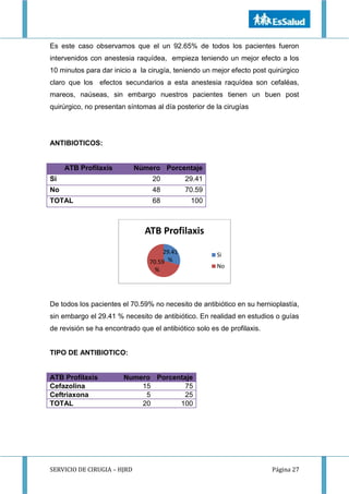 SERVICIO DE CIRUGIA – HJRD Página 27
Es este caso observamos que el un 92.65% de todos los pacientes fueron
intervenidos con anestesia raquídea, empieza teniendo un mejor efecto a los
10 minutos para dar inicio a la cirugía, teniendo un mejor efecto post quirúrgico
claro que los efectos secundarios a esta anestesia raquídea son cefaléas,
mareos, naúseas, sin embargo nuestros pacientes tienen un buen post
quirúrgico, no presentan síntomas al día posterior de la cirugías
ANTIBIOTICOS:
ATB Profilaxis Número Porcentaje
Si 20 29.41
No 48 70.59
TOTAL 68 100
De todos los pacientes el 70.59% no necesito de antibiótico en su hernioplastía,
sin embargo el 29.41 % necesito de antibiótico. En realidad en estudios o guías
de revisión se ha encontrado que el antibiótico solo es de profilaxis.
TIPO DE ANTIBIOTICO:
ATB Profilaxis Numero Porcentaje
Cefazolina 15 75
Ceftriaxona 5 25
TOTAL 20 100
29.41
%70.59
%
ATB Profilaxis
Si
No
 